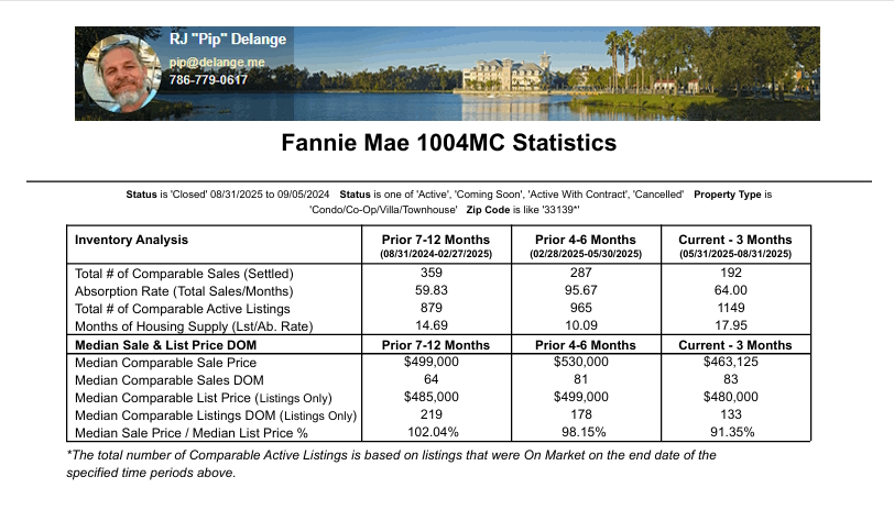 Condo trends in 33138 August 2025