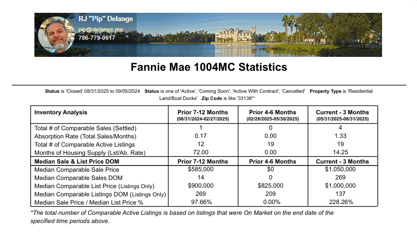 Multifamily property trends in 33138 August 2025