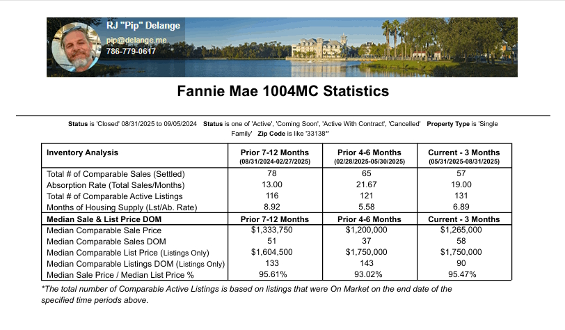 Single-family housing trends in 33138 August 2025